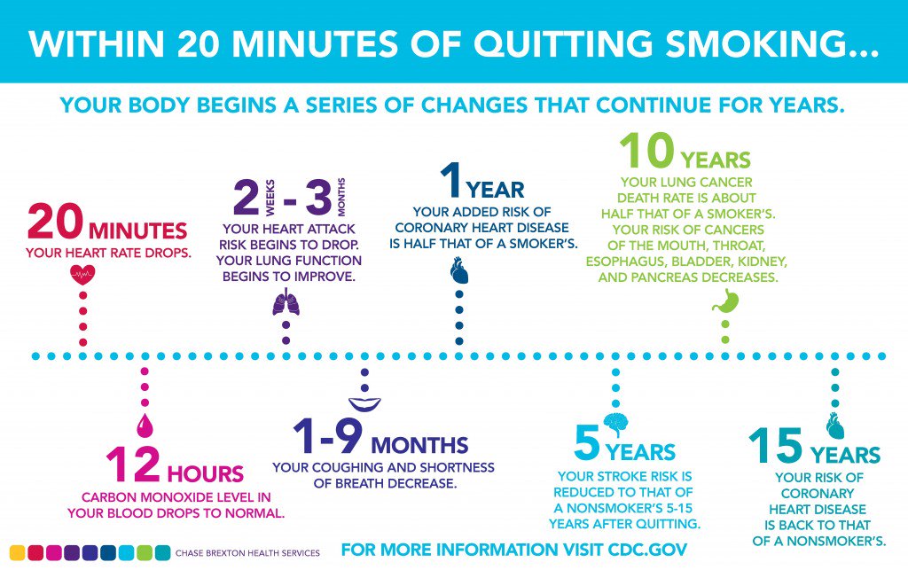 NYCTreatTobacco's tweet photo. 10 years after you quit smoking, your chances of lung cancer are half that of a current smoker. #10facts https://t.co/vzynZvyiCR