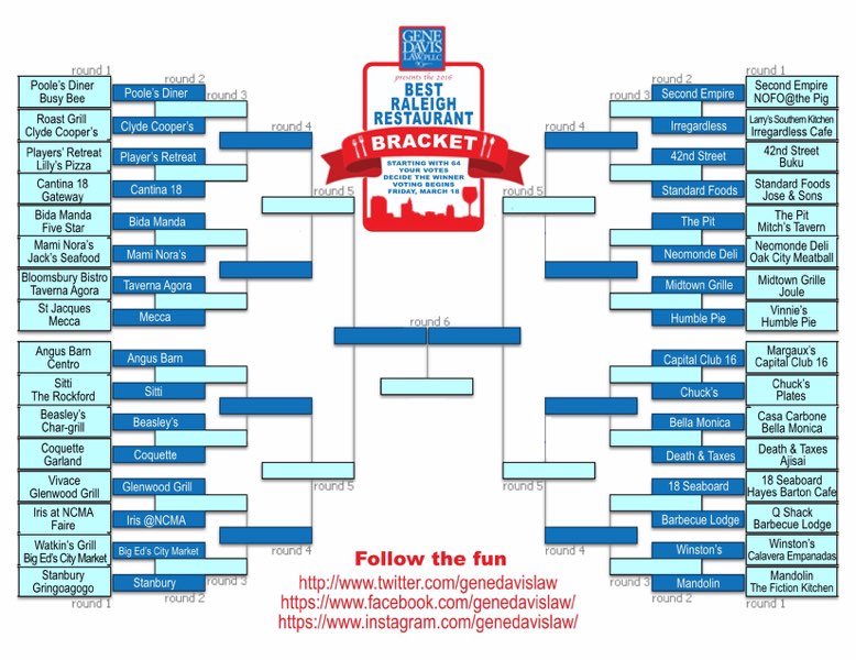 GeneDavisLaw's tweet photo. Updated Best Raleigh Restaurant Bracket with round of 32: #Raleigh #Food https://t.co/R6K8HE75I6