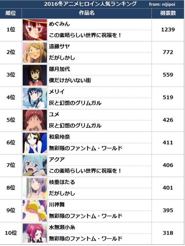 だあびい 16冬アニメヒロイン人気ランキング1位がぶっち切り過ぎて笑える 2位も3位以下と大差 あとはドングリの背比べだが数多ある今期作品群からよくぞ見てるのだけランクインしたもんだと感心 T Co Go1deygqzt T Co Czbk5fcsyb