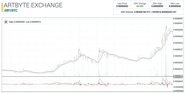 ArtByteMe's tweet photo. ArtByte continues price rise as mining reward halving approaches.https://t.co/valeZB1hHa #bitcoin #fintech  #art https://t.co/zmkgNaDNVW