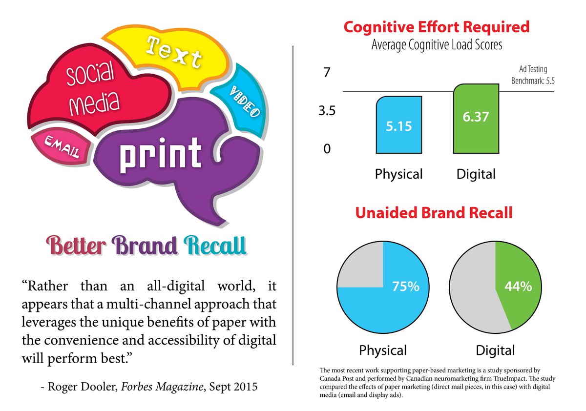 How do you engage your customers? See why it should include print and digital. forbes.com/sites/rogerdoo…