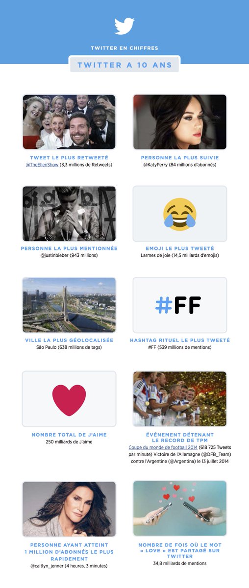 Pierre_A's tweet photo. RT @julienfabro: 💡 10 chiffres à connaître à l'occasion des 10 ans de @TwitterFrance
#CM #Twitter10Lyon https://t.co/3yYI7YOIXj