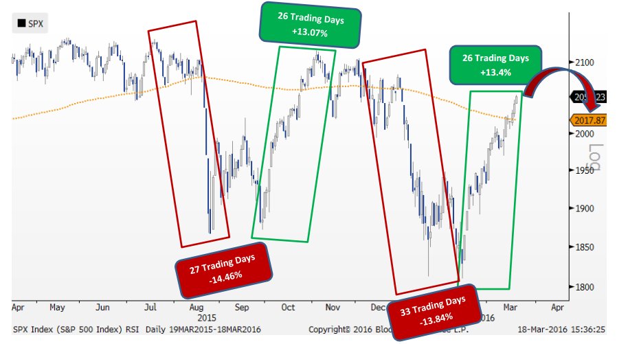 wlwatts's tweet photo. If this rally feels familiar, MKM's Jonathan Krinsky has chart that shows why  https://t.co/AnWR2LrKuX https://t.co/WGuSsnMe5M
