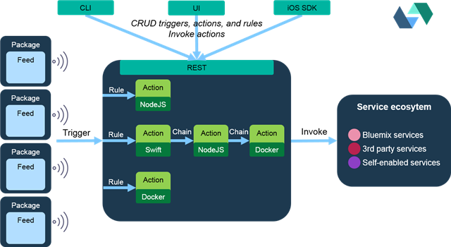 jarekjack's tweet photo. #OpenWhisk on #developerWorks Open https://t.co/rNPoMsV7oL https://t.co/ldO3E8Q1dn