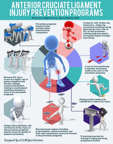 YLMSportScience's tweet photo. Prevention of ACL injury
✅ Single-leg training
✅ Correct foot positioning
✅ Proprioception
✅ Training under fatigue https://t.co/a2F7DalglN