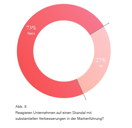 AndreasHeim_BO's tweet photo. Deutscher Markenreport 2016: Nur 27% der deutschen Markenmacher glauben, dass sich Unternehmen nach Skandal bessern! https://t.co/UIaPRO2Wgj