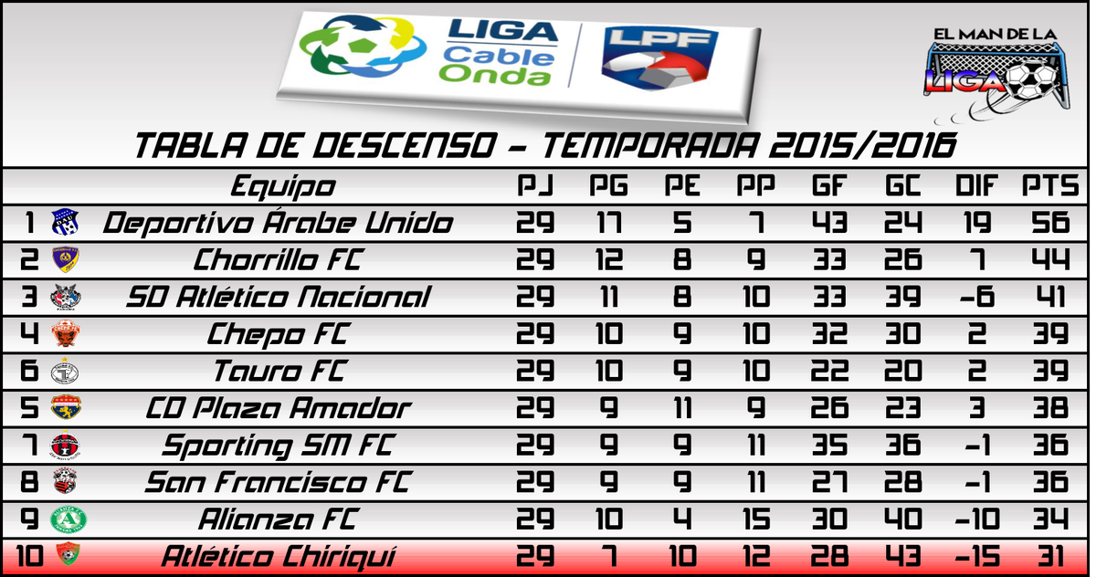 ELManDeLaLiga's tweet photo. #Resultados al completo de la #J11LPF del #Clausura16LPF #TablaDe Posiciones y #TablaDeDescenso ! https://t.co/IexpzbWA8c