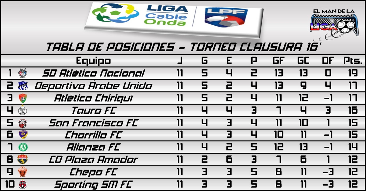 ELManDeLaLiga's tweet photo. #Resultados al completo de la #J11LPF del #Clausura16LPF #TablaDe Posiciones y #TablaDeDescenso ! https://t.co/IexpzbWA8c