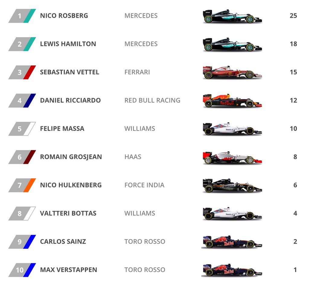 Formula 1 auf Twitter "DRIVER STANDINGS With one race down, which