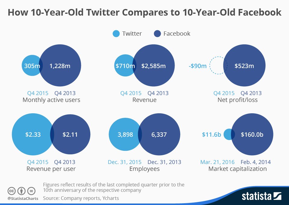 virgie7777's tweet photo. #HappyBirthdayTwitter! Twitter &amp; Facebook face-off wrt revenue, profit &amp; mkt capitalization. https://t.co/Q97o1X55sT https://t.co/Ae0Z8M6lp0
