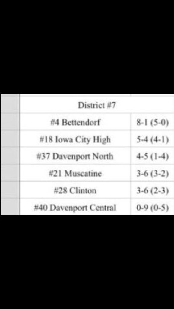 Thatboyfonzie's tweet photo. Rankings don't mean 💩dude got us finishing 4th in our district😡😴😴 I Promise you were Not!!💯💯 #ImNotGoingOutLikeThat https://t.co/weJU4zSQo5