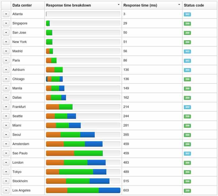 Highwinds's tweet photo. Testing origin to Highwinds edge performance with Barometer https://t.co/B7ax621L98 #CDN #CDNSupport https://t.co/nHHy6f6cw6