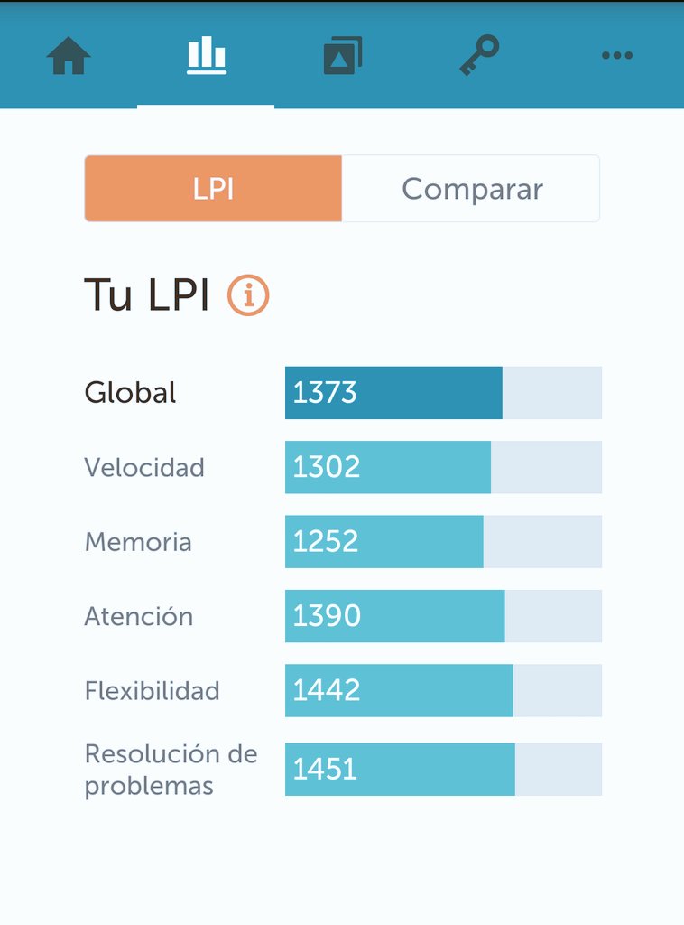 JuanEsCOs's tweet photo. My LPI Lumosity is: What's yours? #LPILumosity #MyLPI #LumosityLPI https://t.co/QOSmD4KPZk