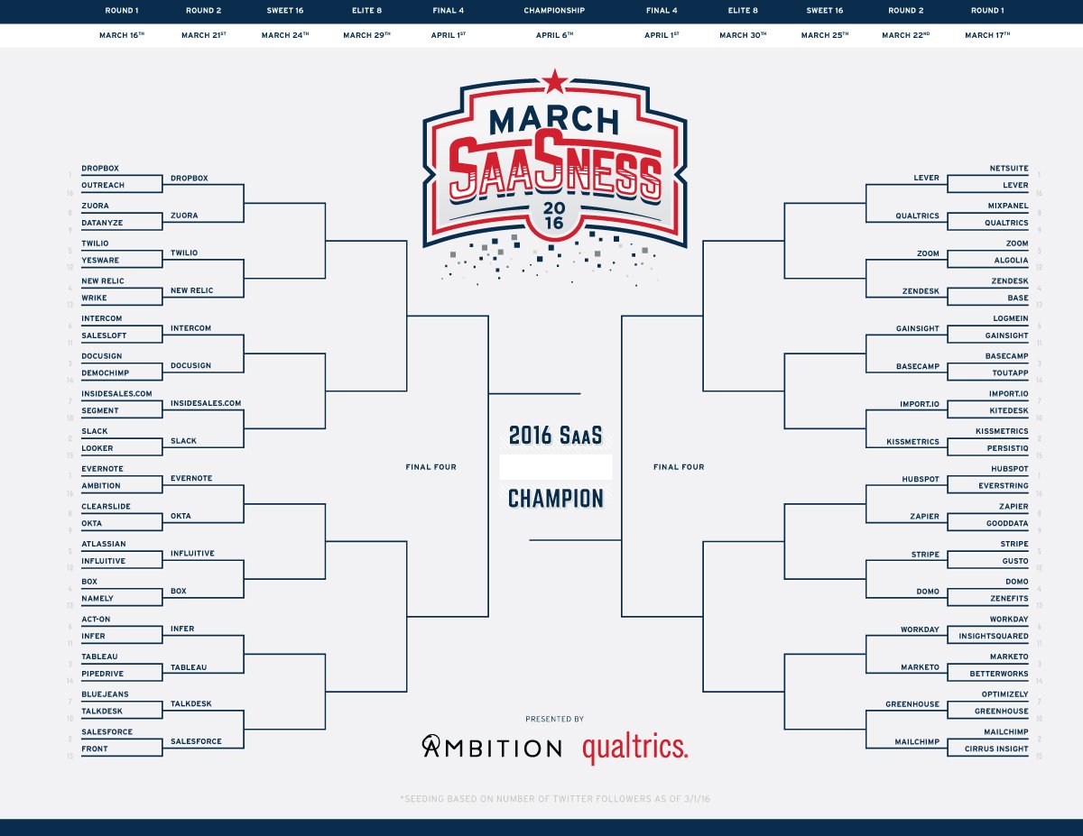 InsideSales_PB's tweet photo. We're up against @SlackHQ today for #MarchSaaSness. Help us beat them. Go vote! https://t.co/iYQB4ZTLfs https://t.co/8U1SunSmR2