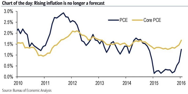 ABD'de enflasyon hızla artıyor. Fed'in faiz artışında frene basmasının altında yatan sebep ekonomik değil siyasi