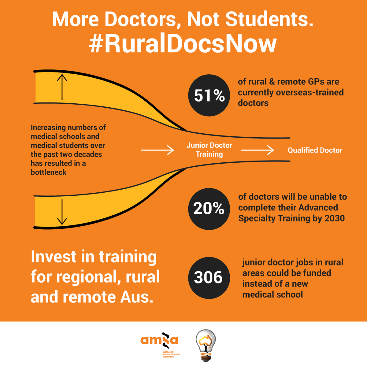 yourAMSArural's tweet photo. More doctors, not students. Invest in specialty training for regional, rural and remote Aus. We want #RuralDocsNow! https://t.co/yXV7iuWCpn