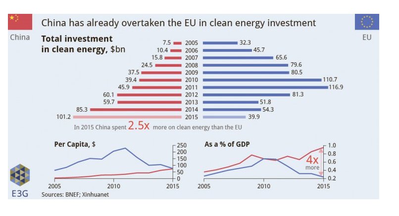 China clean energy investment outpacing EU 
(h/t <a href="/e3g/">E3G - Third Generation Environmentalism</a>)