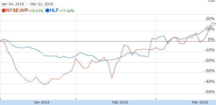 MLMMOS's tweet photo. $HLF & $AVP YTD / 2 stocks trading on "Bubble?" fundamentals? / #MLMsters #MLMMadOffStyle #Investors & #Regulators https://t.co/uj9UATP0pL