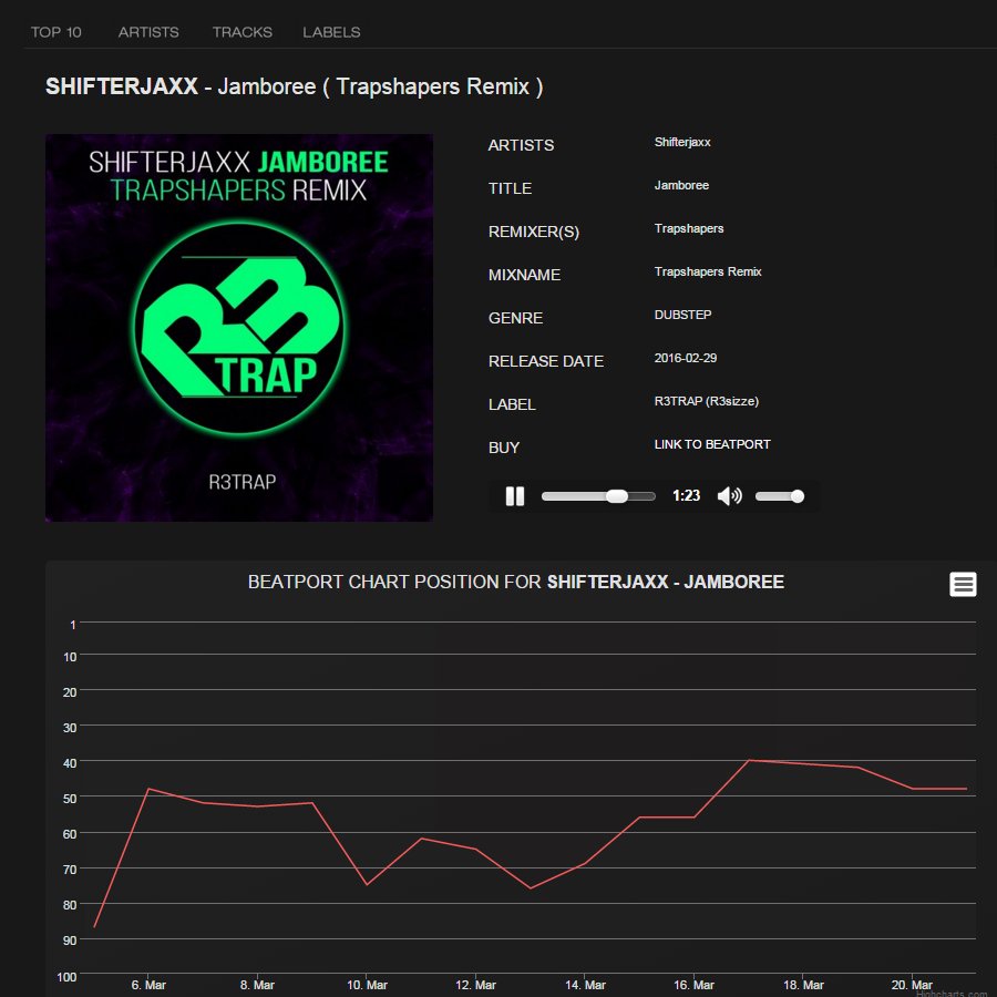 R3TRAP's tweet photo. #JAMBOREE in #BeatportTOP100 #DUBSTEP
Check it here: https://t.co/fcJhgYsG1x
#Dubstep #R3TRAP #Dubstepfamily #EDM https://t.co/2vt1e3rULm