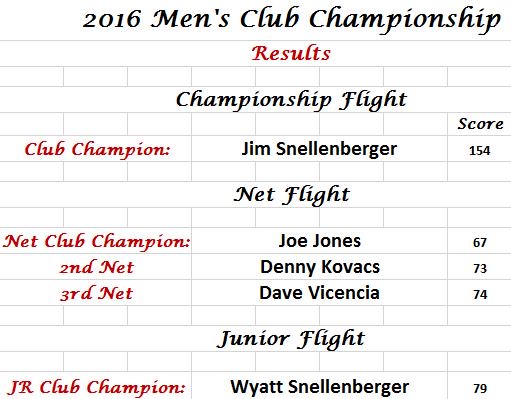 SimondsGolf's tweet image. Congratulations to all of our Indian Springs Golf Club Club Championship winners. It was a great weekend of golf!!