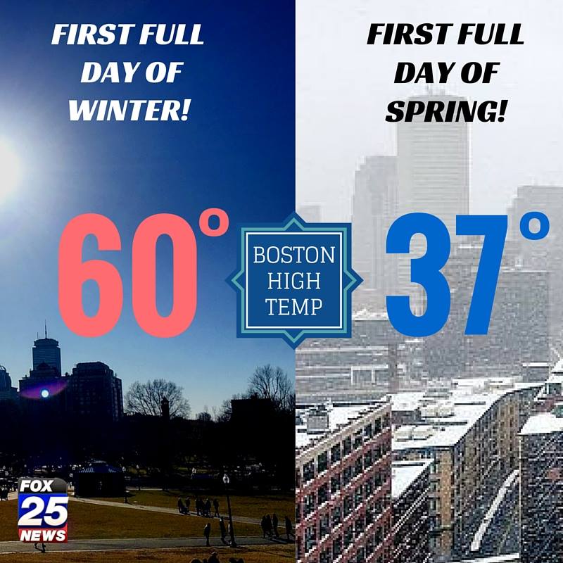 It was warmer on first day of winter than on first day of spring. Where are you spring? fox25.com/forecast