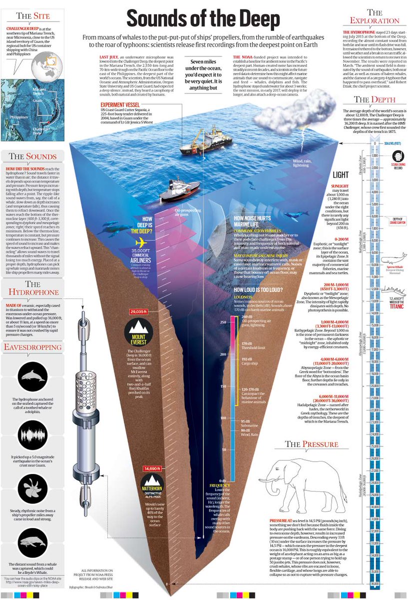 ExpressExplained Sounds of the Deep First recordings from the deepest