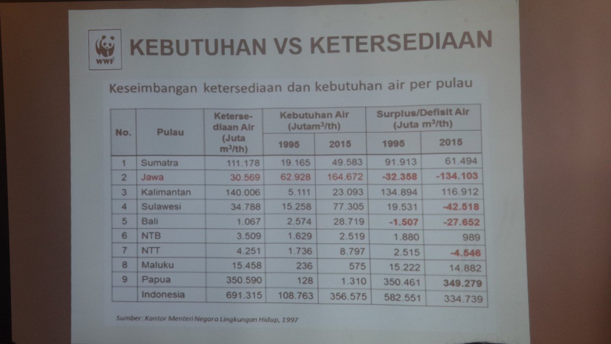 Yayasan WWF Indonesia tweet media