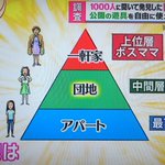 【ママ友カースト】生活レベルの違いでランク付けされる時代・・