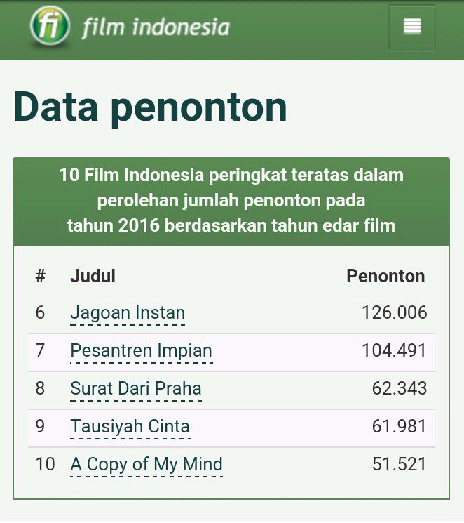 PI_TheMovie's tweet photo. Data penonton @FilmID_ 
Alhamdulillah #PesantrenImpian memperoleh 100rb lebih penonton, semoga trs bertambah ya 🙏 https://t.co/igpN2LFbr3