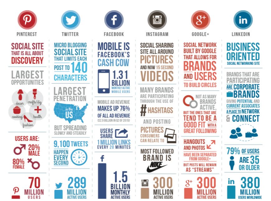 jponlinedesign's tweet photo. Not sure which #socialmedia platform to use? Check out this info-graphic :) https://t.co/W3XWKSdx6U