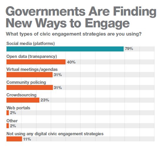 OTJenks's tweet photo. Governments finding new ways to engage~@govtechnews #PublicCIO #CIO #changeagents #OpenText https://t.co/XNGgwzZr8Y https://t.co/onw4DFcdTn