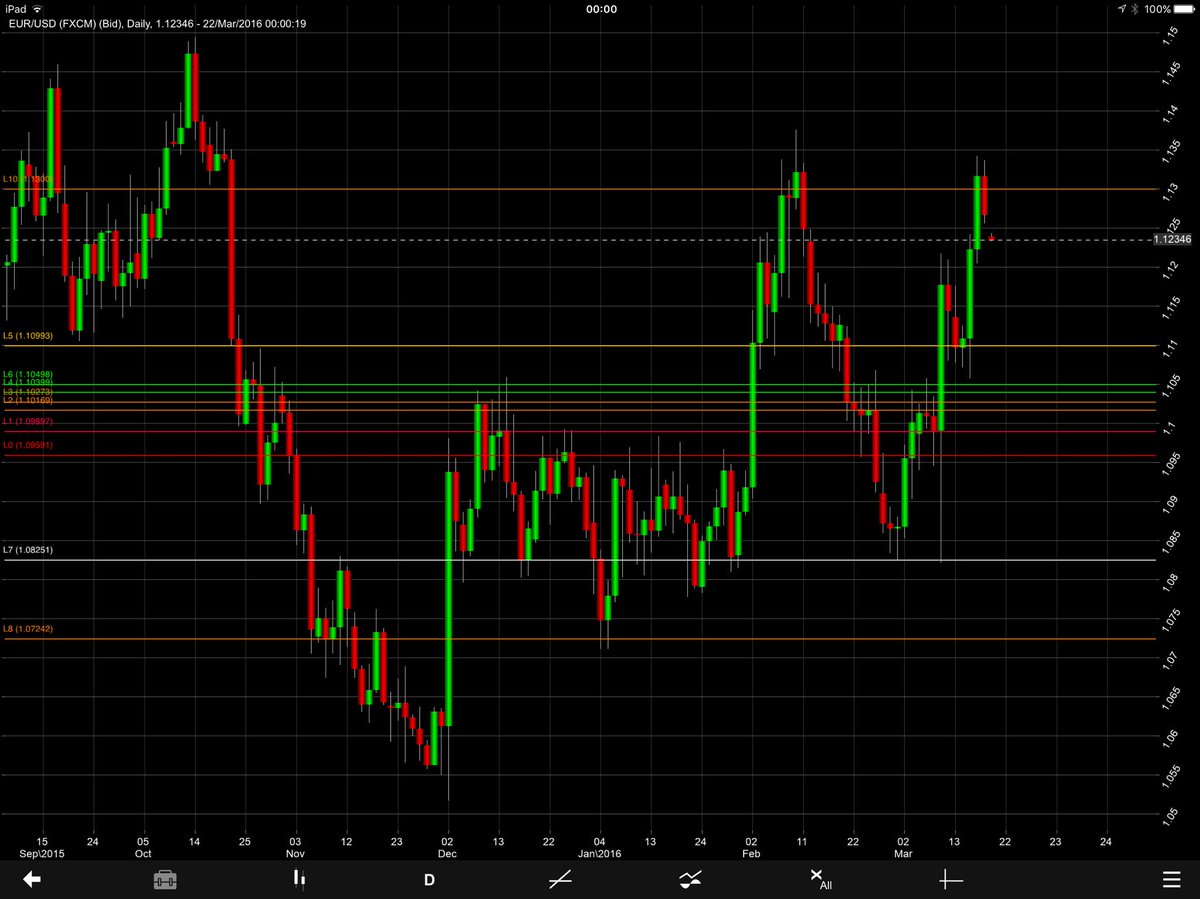 RSCexclusive's tweet photo. As predicted #SHORT #EURUSD #investment #moneymanagement #trading #RubyStoneCapital #profit Holding to 1.11 #returns https://t.co/fyk3iMAFCg