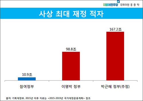 usminjooforum's tweet photo. 朴 “정치권, 경제보다 선거 싸움”…SNS “유승민 죽이기가 경제활성화인가”
“재정적자 167조 내놓고…유체이탈화법, 진박 떨어질까봐 지역구 돌면서”

https://t.co/fx6Jp6Idfh https://t.co/SxKA4yyiMr