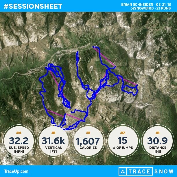 bjschnei's tweet photo. Check my @traceup skiing stats (@ Snowbird, 21 runs, 43.6 mph max speed, 31.6k vertical f... https://t.co/hDzWwDxn54 https://t.co/jGBfYJ6IWN