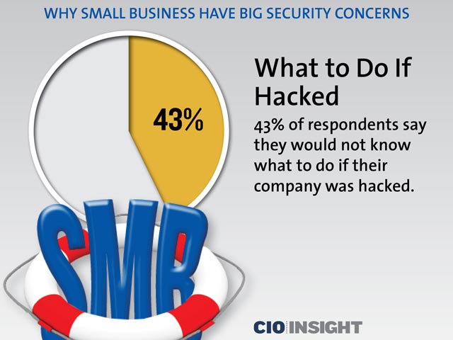 43% say their would not know what to do if their company was hacked ow.ly/ZLyOF #SMB