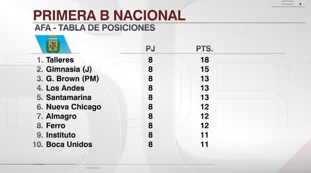 SC_ESPN's tweet photo. Talleres es el único líder de la B Nacional en 8 fechas disputadas. RT si creés que ascenderá. https://t.co/1cPWAEUxKD