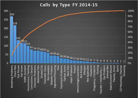 medicdraper's tweet photo. #Train for more than the 80%; use #stats 2 plan #HighAcuity #LowFrequency #education. #FOAMems #BlairEMSFire #pareto https://t.co/x96DxXNaRS