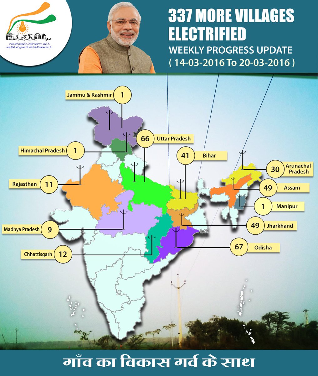 337 villages electrified across 12 states last week. Track Grameen Vidyutikaran with GARV @ garv.gov.in