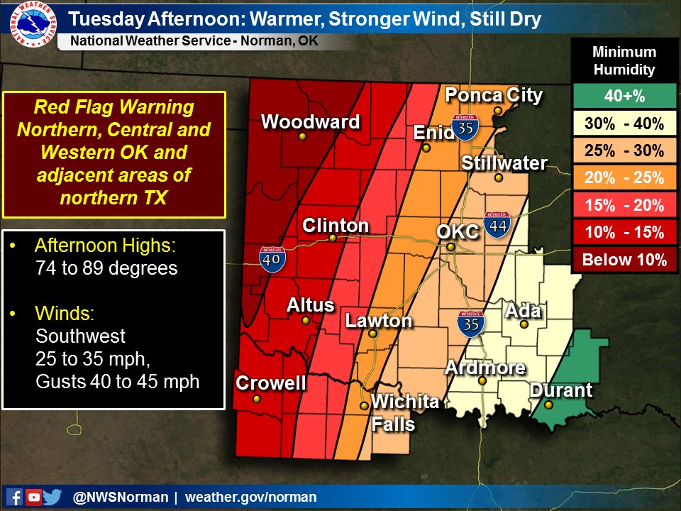 NWS Norman on Twitter "Critical to extreme fire weather conditions expected today hot, dry