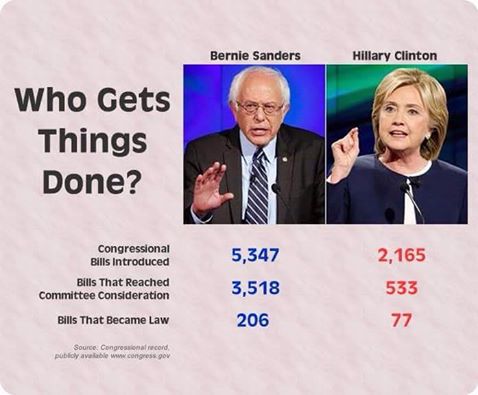 TheGr8Apostate's tweet photo. #WhosQualified #StillSanders #BernieGetsItDone #BernieOrBust #BernieSanders https://t.co/D8ytxg9ICn