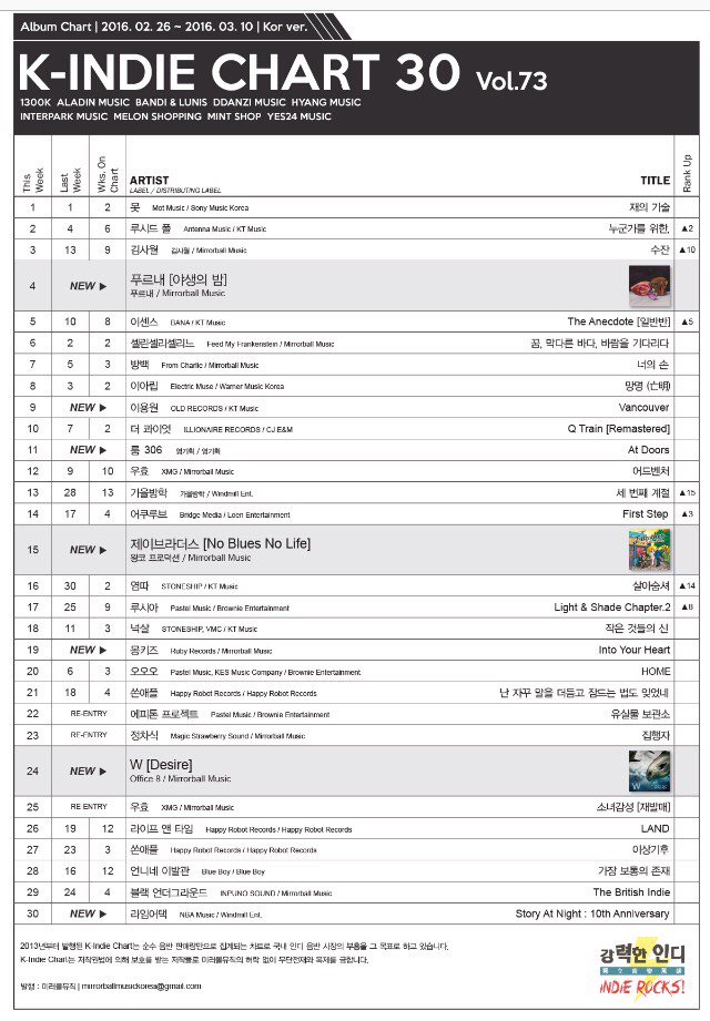 OLD_RECORDS's tweet photo. RT @LEEYONGWON: 이용원 정규1집 VANCOUVER 
K-INDIE CHART 9위로 입성했습니다. https://t.co/bw21XcH6HB