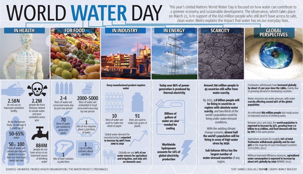 Today is #WorldWaterDay | How can we #cocreate sustainable solutions? Some facts that make you think | via <a href="/IWMI_/">IWMI</a>