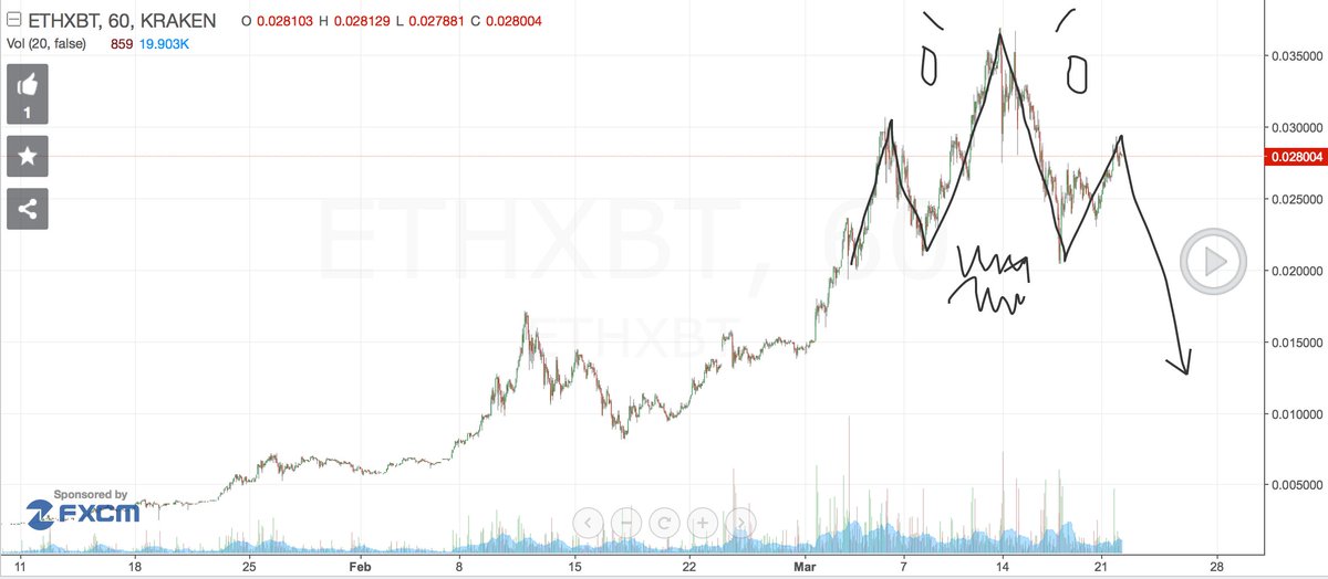 I love reading <a href="/tradingview/">TradingView</a> charts. Often I find the ideas section funny. I'm still waiting for a bigger downtrend.