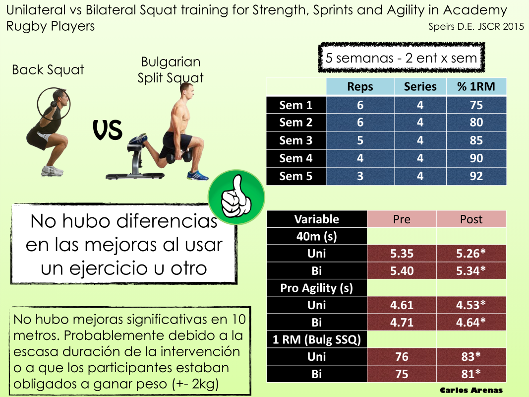 EnsaSport's tweet photo. ¿Es mejor entrenar de manera bilateral o unilateral? https://t.co/PanaqCsxbu @_CarlosArenas #Entrenamiento #EnsaBlog https://t.co/peXRzhIeSX