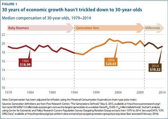 FightFor15FL's tweet image. Millennials are more educated, but their paychecks aren't getting bigger bit.ly/1RaUYeo #FightFor15