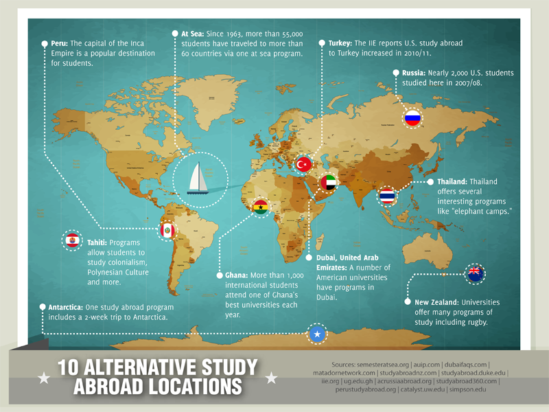 uf_ogl's tweet photo. Check out this info graphic of alternative locations to consider when studying abroad! #UFwithoutBorders https://t.co/NtGi3sgDR7