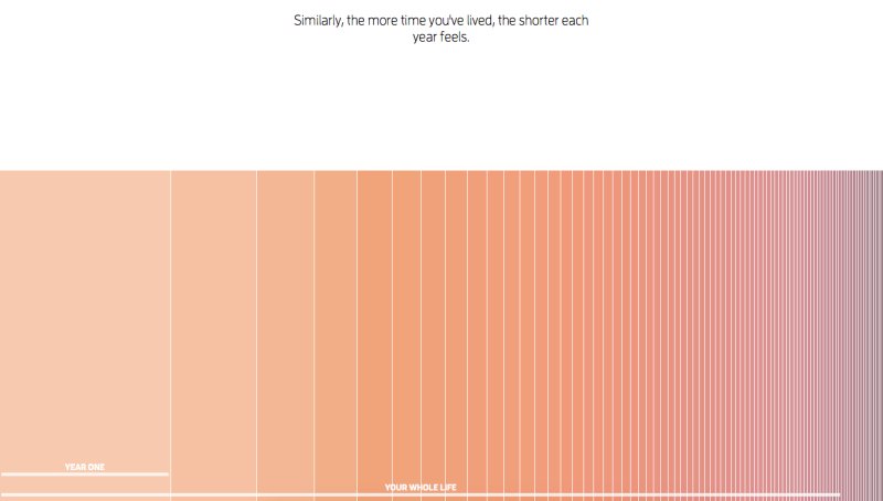 GizmodoES's tweet image. Por qué el tiempo va cada vez más rápido, explicado en un gráfico gizmo.do/NQex9y0