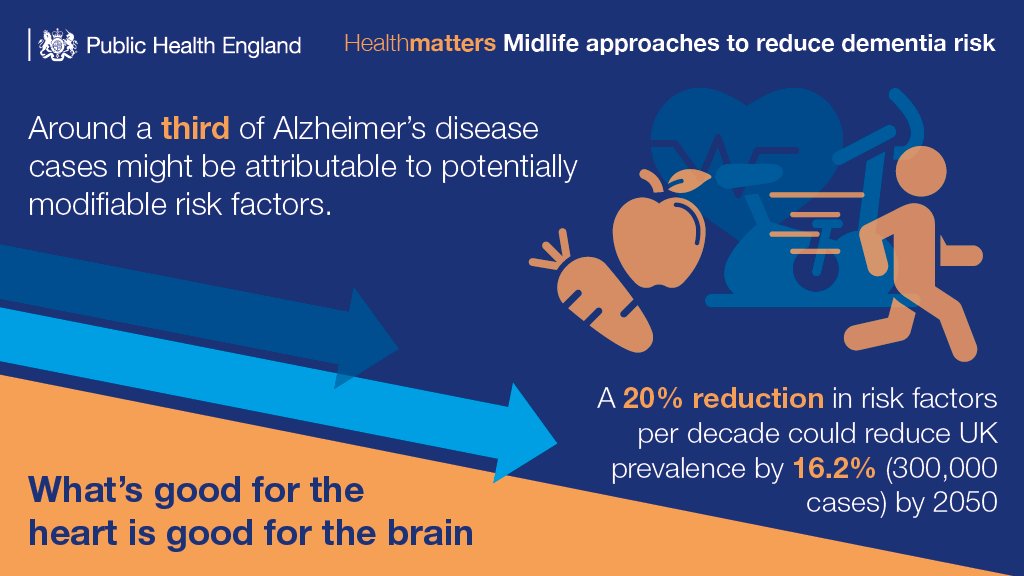 UKHSA's tweet photo. #Dementia is not an inevitable part of ageing. #PHEHealthMatters looks at risk factors https://t.co/tX0su3tjkj https://t.co/LK8C5dvRm9