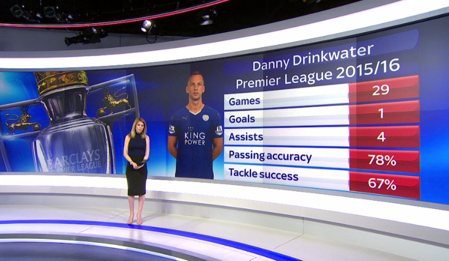 SkySportsNews's tweet photo. Should Danny Drinkwater start for @england? Let us know what you think using #SSNHQYes or #SSNHQNo https://t.co/AsEq2VV5XL