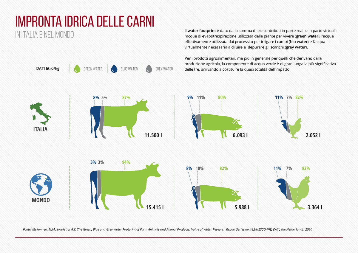 La #zootecnia italiana usa il 25% di #acqua in meno --> bit.ly/22ByIPR #improntaidrica #giornatadellacqua